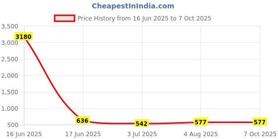 industrybuying.com RS PRO Marker Card for use with DIN Rail Terminal, 501629 rs pro Price History Graph from 16 Jun 2025 to 7 Oct 2025