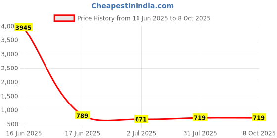 industrybuying.com RS PRO Marker Card for use with DIN Rail Terminal, 501679 rs pro Price History Graph from 16 Jun 2025 to 7 Oct 2025