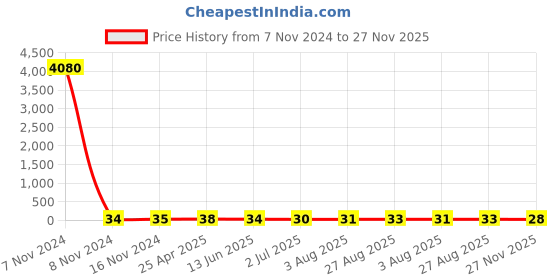 industrybuying.com RS PRO Marker for Solid State Relay Model No. 8886950 rs pro Price History Graph from 7 Nov 2024 to 27 Nov 2025