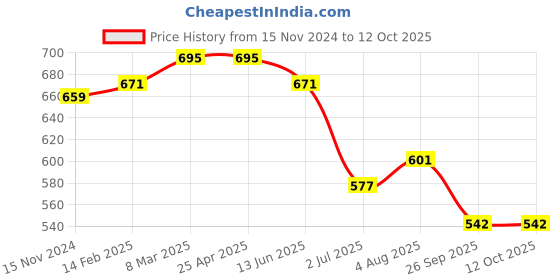 industrybuying.com RS PRO Marker Label for DIN Rail Terminal, 501780 rs pro Price History Graph from 15 Nov 2024 to 12 Oct 2025