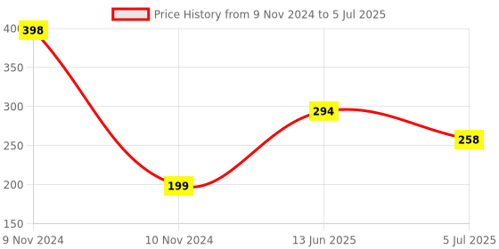 industrybuying.com RS PRO Marking Tag for use with DIN Rail Terminal Block, 9131282 rs pro Price History Graph from 9 Nov 2024 to 5 Jul 2025