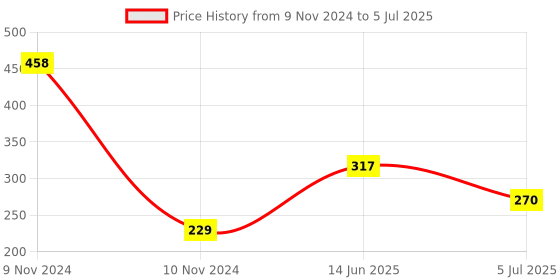 industrybuying.com RS PRO Marking Tag for use with DIN Rail Terminal Block, 9131318 rs pro Price History Graph from 9 Nov 2024 to 5 Jul 2025