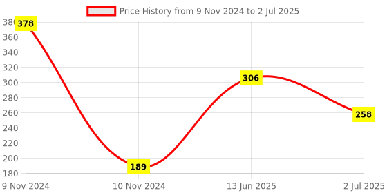industrybuying.com RS PRO Marking Tag for use with Screw Clamp Terminal Block, 8787590 rs pro Price History Graph from 9 Nov 2024 to 2 Jul 2025