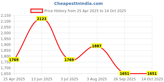 industrybuying.com RS PRO Masking Tape 100mm x 50m Model No 1846802 rs pro Price History Graph from 25 Apr 2025 to 13 Oct 2025