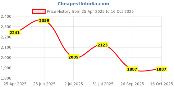 industrybuying.com RS PRO Masking Tape 100mm x 50m Model No 1846810 rs pro Price History Graph from 25 Apr 2025 to 15 Oct 2025