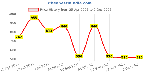industrybuying.com RS PRO Masking Tape 12mm x 50m Model No 1846799 rs pro Price History Graph from 25 Apr 2025 to 2 Dec 2025