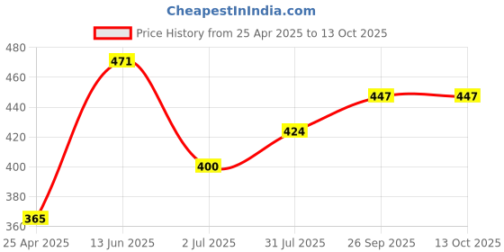 industrybuying.com RS PRO Masking Tape 12mm x 50m Model No 1846803 rs pro Price History Graph from 25 Apr 2025 to 13 Oct 2025