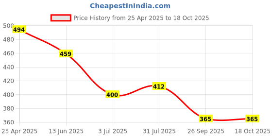 industrybuying.com RS PRO Masking Tape 19mm x 50m Model No 1846804 rs pro Price History Graph from 25 Apr 2025 to 17 Oct 2025