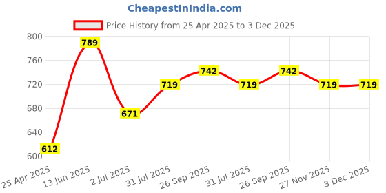industrybuying.com RS PRO Masking Tape 25mm x 50m Model No 1846805 rs pro Price History Graph from 25 Apr 2025 to 3 Dec 2025