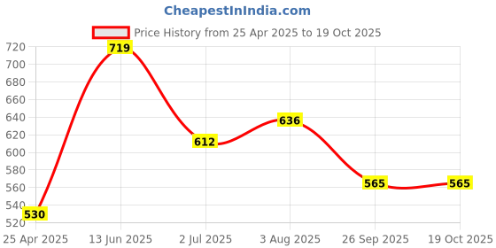 industrybuying.com RS PRO Masking Tape 38mm x 50m Model No 1846800 rs pro Price History Graph from 25 Apr 2025 to 17 Oct 2025