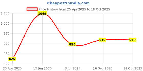 industrybuying.com RS PRO Masking Tape 38mm x 50m Model No 1846806 rs pro Price History Graph from 25 Apr 2025 to 18 Oct 2025
