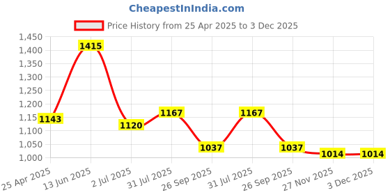 industrybuying.com RS PRO Masking Tape 75mm x 50m Model No 1846801 rs pro Price History Graph from 25 Apr 2025 to 3 Dec 2025