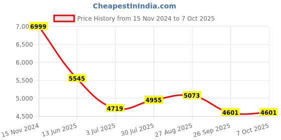 industrybuying.com RS PRO mbed Synergy Audio CODEC Module, 7541974 rs pro Price History Graph from 15 Nov 2024 to 6 Oct 2025