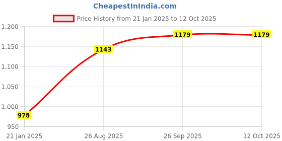 industrybuying.com RS PRO MCB/RCBO Lock for MCB RCBO RCCB Main Isolator, 7982233 (Bag of 3 Pcs) rs pro Price History Graph from 21 Jan 2025 to 12 Oct 2025