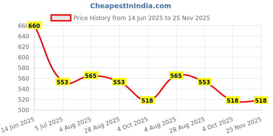 industrybuying.com RS PRO MCX Connector Jack 50 Ω Right Angle PCB Mount, 7385803 rs pro Price History Graph from 14 Jun 2025 to 25 Nov 2025
