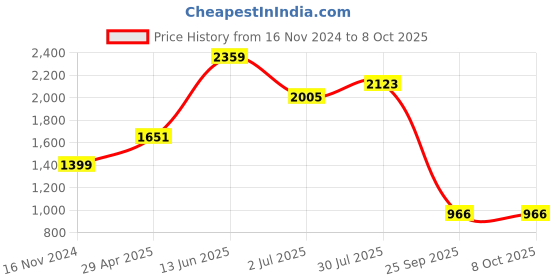 industrybuying.com RS PRO Mechanical Impulse Counter 4 digit, 7105212 rs pro Price History Graph from 16 Nov 2024 to 7 Oct 2025