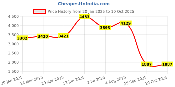 industrybuying.com RS PRO Mechanical Impulse Counter 4 digit, 7105216 rs pro Price History Graph from 20 Jan 2025 to 10 Oct 2025