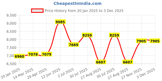 industrybuying.com RS PRO Mechanical Impulse Counter 4 digit, 7105225 rs pro Price History Graph from 20 Jan 2025 to 2 Dec 2025