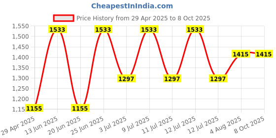 industrybuying.com RS PRO Mechanical Impulse Counter 5 digit, 7105219 rs pro Price History Graph from 29 Apr 2025 to 8 Oct 2025