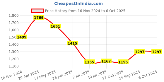 industrybuying.com RS PRO Mechanical Impulse Counter 5 digit, 7105228 rs pro Price History Graph from 16 Nov 2024 to 5 Oct 2025