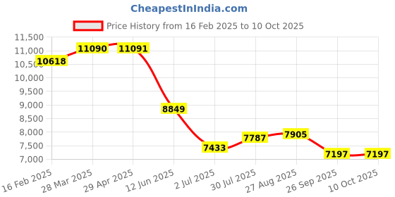 industrybuying.com RS PRO Mechanical Impulse Counter 6 digit 20 kHz 230 V AC, 8086605 rs pro Price History Graph from 16 Feb 2025 to 10 Oct 2025
