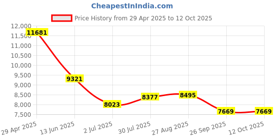 industrybuying.com RS PRO Mechanical Impulse Counter 6 digit 20 kHz 230 V AC, 8086617 rs pro Price History Graph from 29 Apr 2025 to 11 Oct 2025