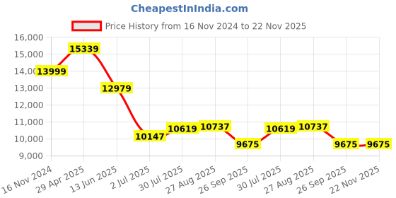 industrybuying.com RS PRO Mechanical Impulse Counter 6 digit 20 kHz 230 V AC, 8086639 rs pro Price History Graph from 16 Nov 2024 to 22 Nov 2025