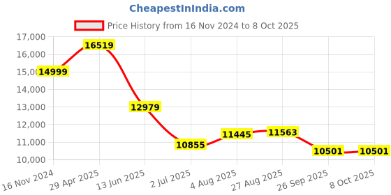 industrybuying.com RS PRO Mechanical Impulse Counter 6 digit 20 kHz 24 V, 8086611 rs pro Price History Graph from 16 Nov 2024 to 8 Oct 2025