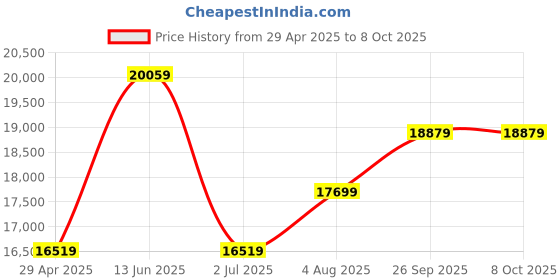 industrybuying.com RS PRO Mechanical Impulse Counter 6 digit 20 kHz 24 V, 8086633 rs pro Price History Graph from 29 Apr 2025 to 7 Oct 2025