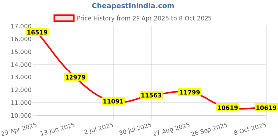 industrybuying.com RS PRO Mechanical Impulse Counter 6 digit 20 kHz 24 V, 8086636 rs pro Price History Graph from 29 Apr 2025 to 7 Oct 2025