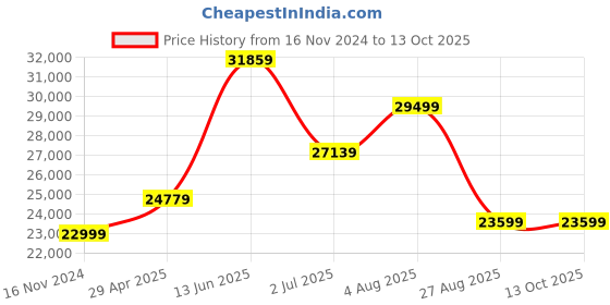 industrybuying.com RS PRO Mechanical Impulse Counter 6 digit 6 kHz 100-240 V AC, 8751309 rs pro Price History Graph from 16 Nov 2024 to 12 Oct 2025