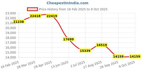 industrybuying.com RS PRO Mechanical Impulse Counter 6 digit 6 kHz 24 V AC/DC, 8751318 rs pro Price History Graph from 16 Feb 2025 to 9 Oct 2025