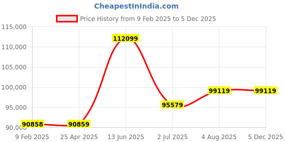industrybuying.com RS PRO Media Roll Filter 1000x20000x15 mm, 2560527 rs pro Price History Graph from 9 Feb 2025 to 4 Dec 2025