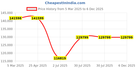 industrybuying.com RS PRO Media Roll Filter 1000x20000x22 mm, 2560530 rs pro Price History Graph from 5 Mar 2025 to 5 Dec 2025