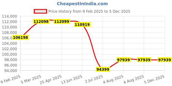 industrybuying.com RS PRO Media Roll Filter 1000x20000x25 mm, 2560515 rs pro Price History Graph from 9 Feb 2025 to 5 Dec 2025
