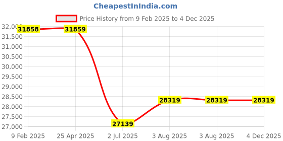 industrybuying.com RS PRO Media Roll Filter 1000x5000x25 mm, 2560516 rs pro Price History Graph from 9 Feb 2025 to 4 Dec 2025