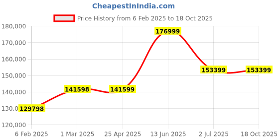 industrybuying.com RS PRO Media Roll Filter 2000x20000x10 mm, 2560524 rs pro Price History Graph from 6 Feb 2025 to 17 Oct 2025