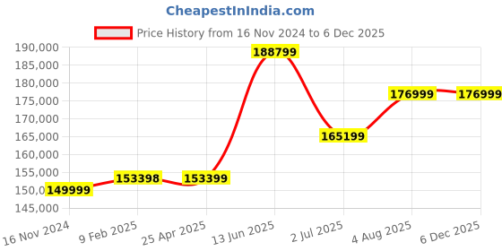 industrybuying.com RS PRO Media Roll Filter 2000x20000x15 mm, 2560528 rs pro Price History Graph from 16 Nov 2024 to 5 Dec 2025