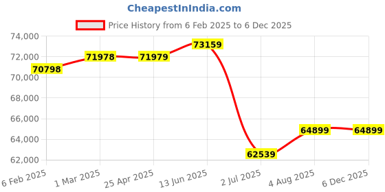 industrybuying.com RS PRO Media Roll Filter 2000x20000x5 mm, 2560523 rs pro Price History Graph from 6 Feb 2025 to 4 Dec 2025