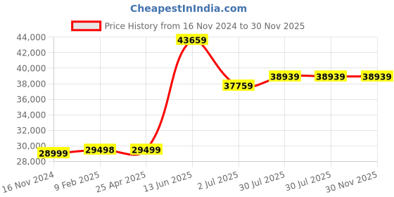 industrybuying.com RS PRO Media Roll Filter 2000x3000x20 mm, 2560536 rs pro Price History Graph from 16 Nov 2024 to 29 Nov 2025