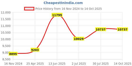 industrybuying.com RS PRO Media Roll FilterPolyester G3 Grade 1000x2000x10 mm, 8279510 rs pro Price History Graph from 16 Nov 2024 to 14 Oct 2025