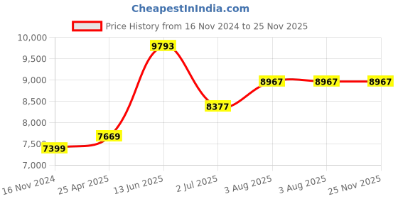 industrybuying.com RS PRO Media Roll FilterPolyester G4 Grade 1000x2000x20 mm, 8279529 rs pro Price History Graph from 16 Nov 2024 to 25 Nov 2025