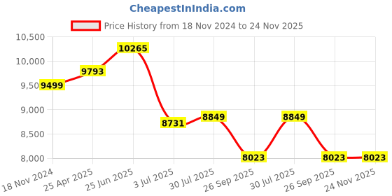 industrybuying.com RS PRO Medium Carbon Steel Sledgehammer with Fibreglass Handle, 3.2kg Model No 251463 rs pro Price History Graph from 18 Nov 2024 to 24 Nov 2025
