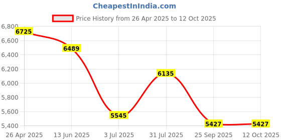industrybuying.com RS PRO Medium Rectangular Sharpening Stone, 102x19mmx101 (geschlossen) 229(offen)mm Model No 3156099 rs pro Price History Graph from 26 Apr 2025 to 12 Oct 2025