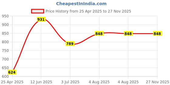industrybuying.com RS PRO Medium, Small Nylon Tool Lanyard Wrist Strap Model No 7077293 rs pro Price History Graph from 25 Apr 2025 to 26 Nov 2025