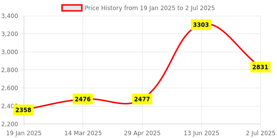 industrybuying.com RS PRO Memory Module for use with Logic Modules, 9176399 rs pro Price History Graph from 19 Jan 2025 to 2 Jul 2025