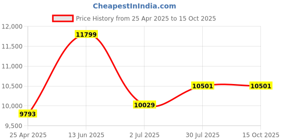 industrybuying.com RS PRO Mens Black Toe Capped Safety Trainers, UK 10, EU 44 Model No 2011567 (Each of 1 Pair) rs pro Price History Graph from 25 Apr 2025 to 14 Oct 2025