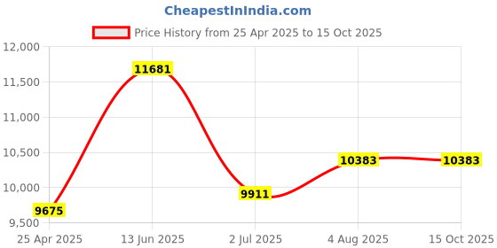 industrybuying.com RS PRO Mens Black Toe Capped Safety Trainers, UK 12, EU 47 Model No 2011569 (Each of 1 Pair) rs pro Price History Graph from 25 Apr 2025 to 15 Oct 2025