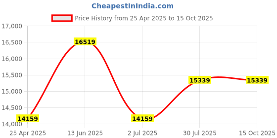 industrybuying.com RS PRO Mens Black Toe Capped Safety Trainers, UK 8, EU 42 Model No 2011605 (Each of 1 Pair) rs pro Price History Graph from 25 Apr 2025 to 15 Oct 2025