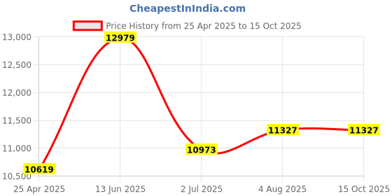 industrybuying.com RS PRO Mens Black Toe Capped Safety Trainers, UK 9, EU 43 Model No 2011566 (Each of 1 Pair) rs pro Price History Graph from 25 Apr 2025 to 15 Oct 2025